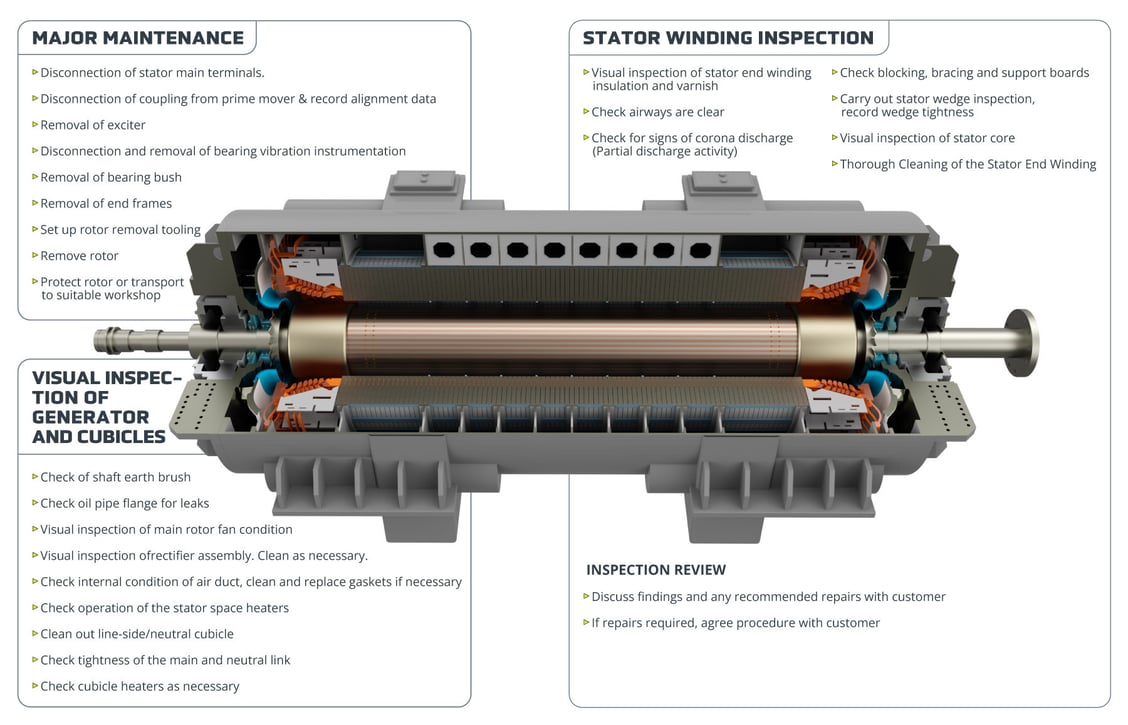 Mantenimiento mayor estator turbogenerador | Major maintenance on the stator of a turbogenerator.